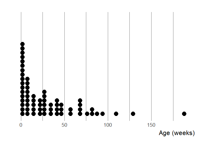 age of packages atsubmission